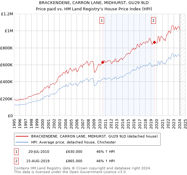 BRACKENDENE, CARRON LANE, MIDHURST, GU29 9LD: Price paid vs HM Land Registry's House Price Index