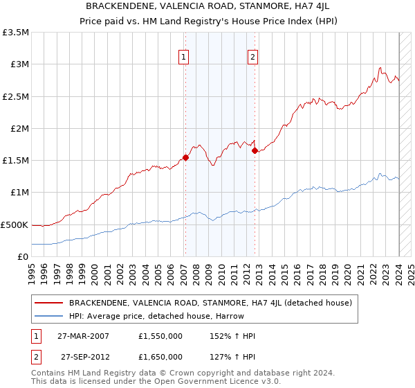 BRACKENDENE, VALENCIA ROAD, STANMORE, HA7 4JL: Price paid vs HM Land Registry's House Price Index