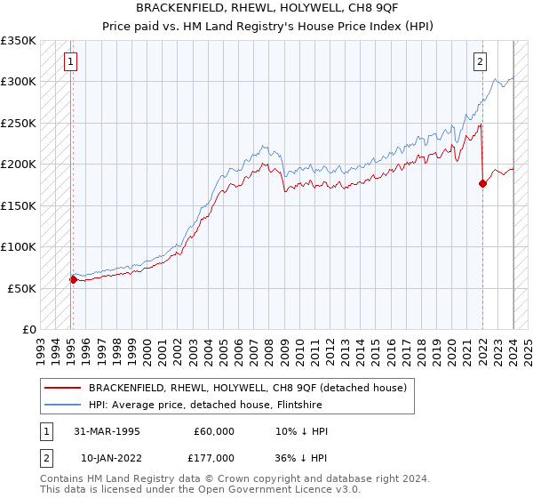 BRACKENFIELD, RHEWL, HOLYWELL, CH8 9QF: Price paid vs HM Land Registry's House Price Index
