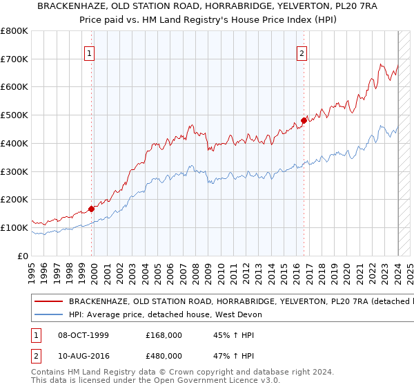 BRACKENHAZE, OLD STATION ROAD, HORRABRIDGE, YELVERTON, PL20 7RA: Price paid vs HM Land Registry's House Price Index