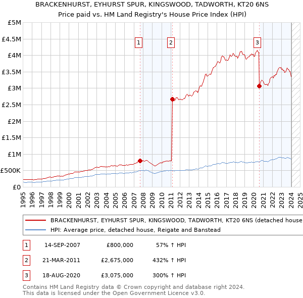 BRACKENHURST, EYHURST SPUR, KINGSWOOD, TADWORTH, KT20 6NS: Price paid vs HM Land Registry's House Price Index