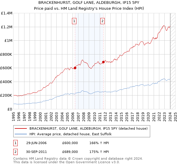 BRACKENHURST, GOLF LANE, ALDEBURGH, IP15 5PY: Price paid vs HM Land Registry's House Price Index