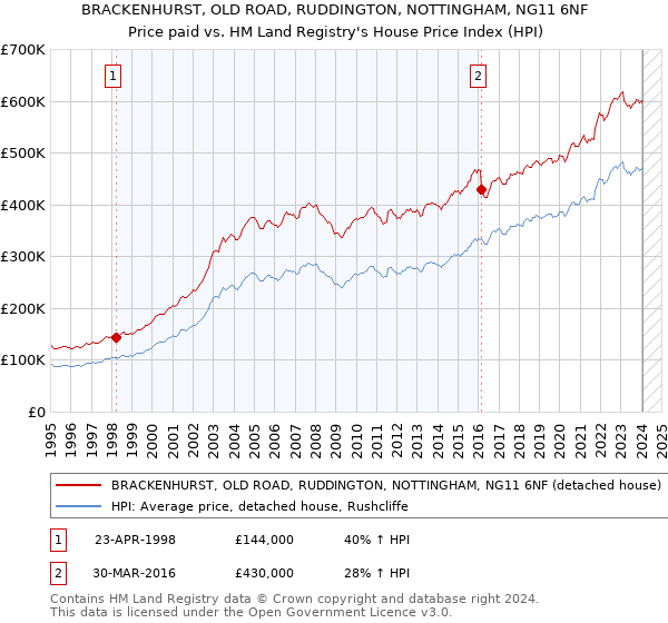 BRACKENHURST, OLD ROAD, RUDDINGTON, NOTTINGHAM, NG11 6NF: Price paid vs HM Land Registry's House Price Index