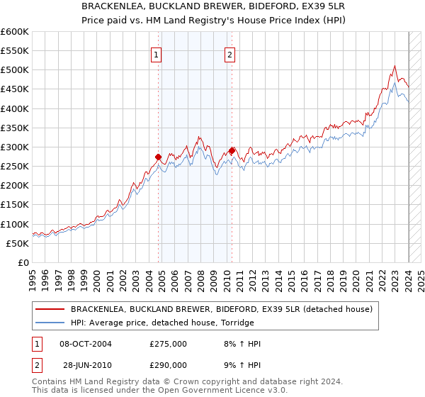 BRACKENLEA, BUCKLAND BREWER, BIDEFORD, EX39 5LR: Price paid vs HM Land Registry's House Price Index