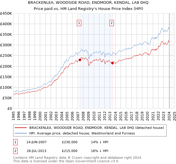 BRACKENLEA, WOODSIDE ROAD, ENDMOOR, KENDAL, LA8 0HQ: Price paid vs HM Land Registry's House Price Index