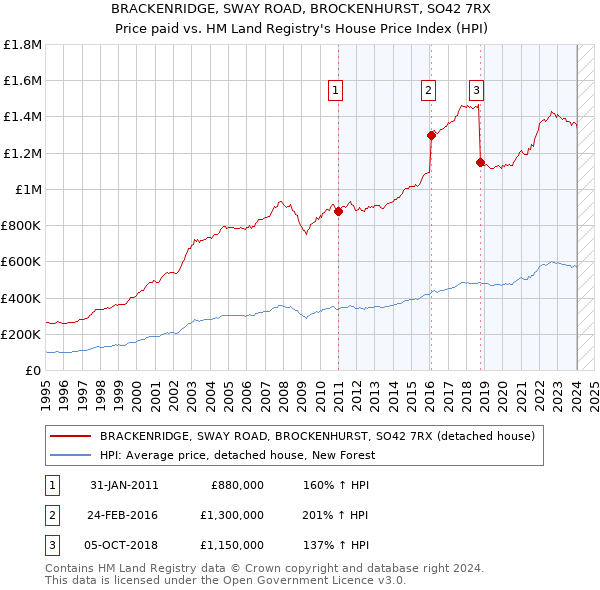 BRACKENRIDGE, SWAY ROAD, BROCKENHURST, SO42 7RX: Price paid vs HM Land Registry's House Price Index