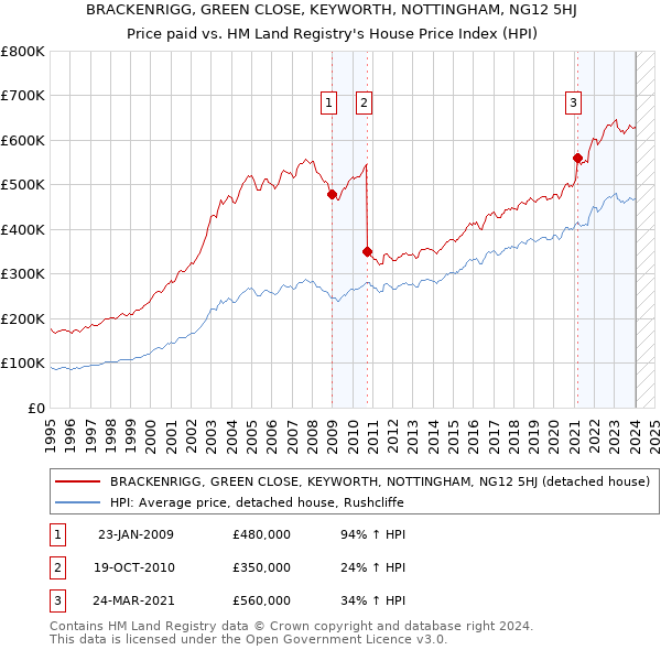 BRACKENRIGG, GREEN CLOSE, KEYWORTH, NOTTINGHAM, NG12 5HJ: Price paid vs HM Land Registry's House Price Index
