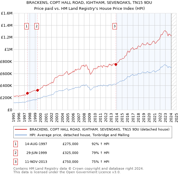 BRACKENS, COPT HALL ROAD, IGHTHAM, SEVENOAKS, TN15 9DU: Price paid vs HM Land Registry's House Price Index