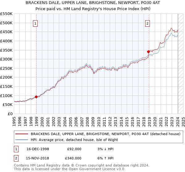 BRACKENS DALE, UPPER LANE, BRIGHSTONE, NEWPORT, PO30 4AT: Price paid vs HM Land Registry's House Price Index
