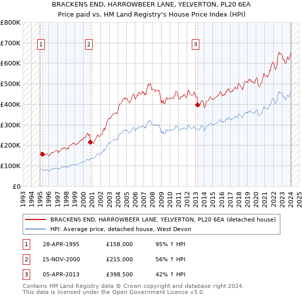 BRACKENS END, HARROWBEER LANE, YELVERTON, PL20 6EA: Price paid vs HM Land Registry's House Price Index