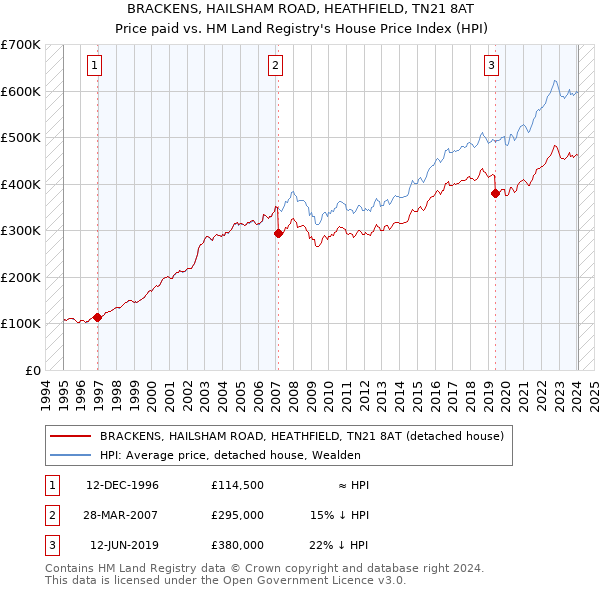 BRACKENS, HAILSHAM ROAD, HEATHFIELD, TN21 8AT: Price paid vs HM Land Registry's House Price Index