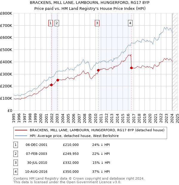 BRACKENS, MILL LANE, LAMBOURN, HUNGERFORD, RG17 8YP: Price paid vs HM Land Registry's House Price Index