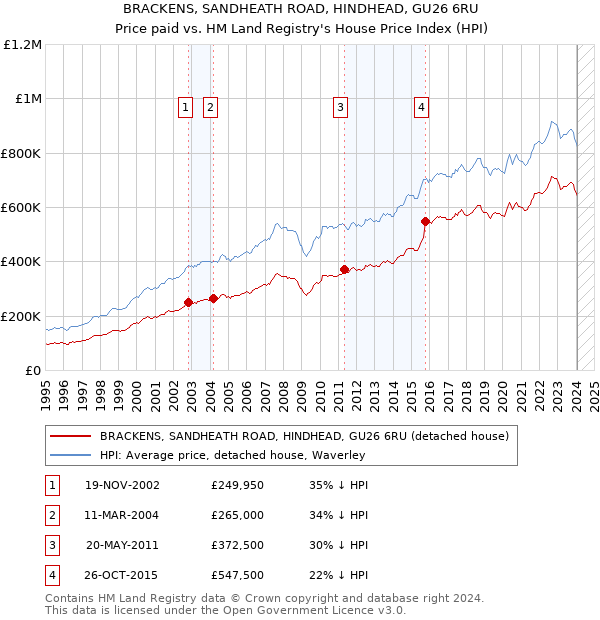 BRACKENS, SANDHEATH ROAD, HINDHEAD, GU26 6RU: Price paid vs HM Land Registry's House Price Index