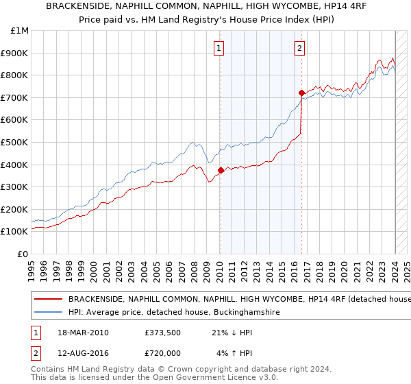BRACKENSIDE, NAPHILL COMMON, NAPHILL, HIGH WYCOMBE, HP14 4RF: Price paid vs HM Land Registry's House Price Index