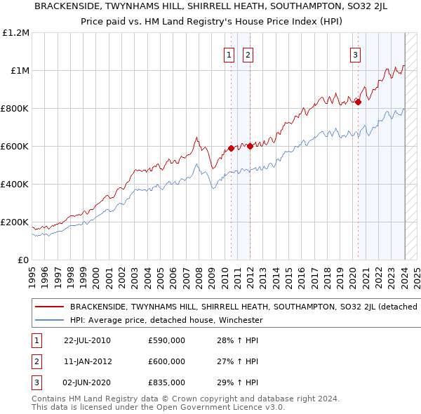 BRACKENSIDE, TWYNHAMS HILL, SHIRRELL HEATH, SOUTHAMPTON, SO32 2JL: Price paid vs HM Land Registry's House Price Index