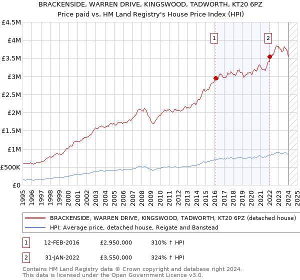 BRACKENSIDE, WARREN DRIVE, KINGSWOOD, TADWORTH, KT20 6PZ: Price paid vs HM Land Registry's House Price Index