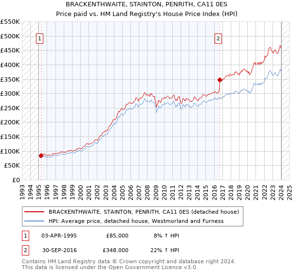 BRACKENTHWAITE, STAINTON, PENRITH, CA11 0ES: Price paid vs HM Land Registry's House Price Index
