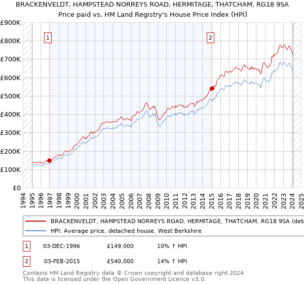 BRACKENVELDT, HAMPSTEAD NORREYS ROAD, HERMITAGE, THATCHAM, RG18 9SA: Price paid vs HM Land Registry's House Price Index