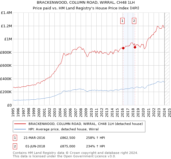 BRACKENWOOD, COLUMN ROAD, WIRRAL, CH48 1LH: Price paid vs HM Land Registry's House Price Index