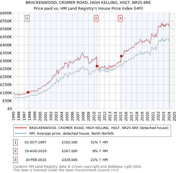 BRACKENWOOD, CROMER ROAD, HIGH KELLING, HOLT, NR25 6RE: Price paid vs HM Land Registry's House Price Index