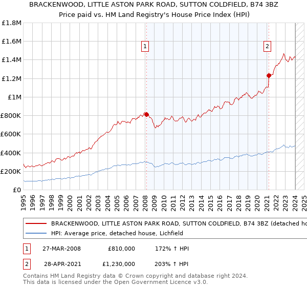 BRACKENWOOD, LITTLE ASTON PARK ROAD, SUTTON COLDFIELD, B74 3BZ: Price paid vs HM Land Registry's House Price Index
