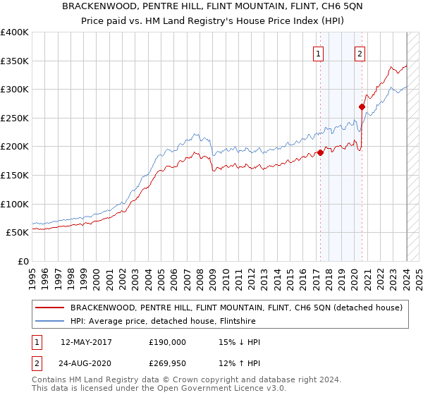 BRACKENWOOD, PENTRE HILL, FLINT MOUNTAIN, FLINT, CH6 5QN: Price paid vs HM Land Registry's House Price Index