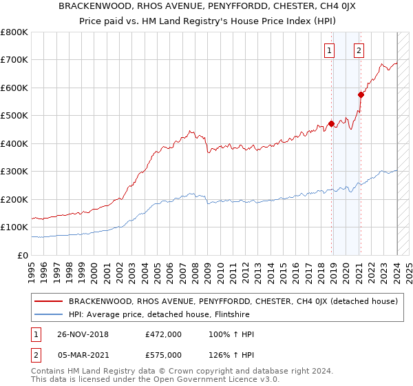 BRACKENWOOD, RHOS AVENUE, PENYFFORDD, CHESTER, CH4 0JX: Price paid vs HM Land Registry's House Price Index