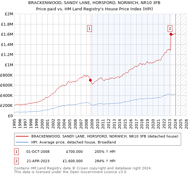 BRACKENWOOD, SANDY LANE, HORSFORD, NORWICH, NR10 3FB: Price paid vs HM Land Registry's House Price Index