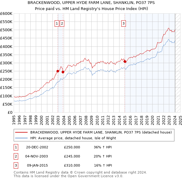 BRACKENWOOD, UPPER HYDE FARM LANE, SHANKLIN, PO37 7PS: Price paid vs HM Land Registry's House Price Index