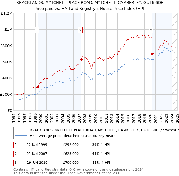 BRACKLANDS, MYTCHETT PLACE ROAD, MYTCHETT, CAMBERLEY, GU16 6DE: Price paid vs HM Land Registry's House Price Index