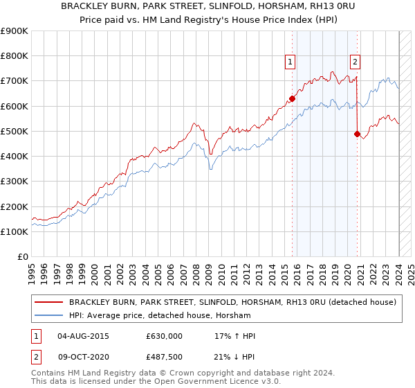 BRACKLEY BURN, PARK STREET, SLINFOLD, HORSHAM, RH13 0RU: Price paid vs HM Land Registry's House Price Index