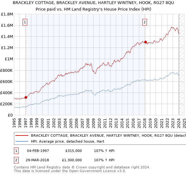BRACKLEY COTTAGE, BRACKLEY AVENUE, HARTLEY WINTNEY, HOOK, RG27 8QU: Price paid vs HM Land Registry's House Price Index