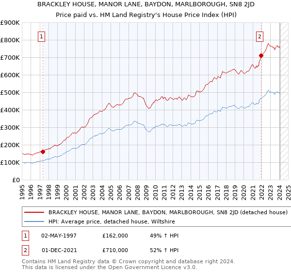 BRACKLEY HOUSE, MANOR LANE, BAYDON, MARLBOROUGH, SN8 2JD: Price paid vs HM Land Registry's House Price Index