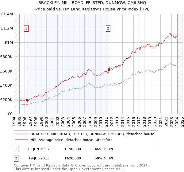 BRACKLEY, MILL ROAD, FELSTED, DUNMOW, CM6 3HQ: Price paid vs HM Land Registry's House Price Index