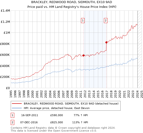 BRACKLEY, REDWOOD ROAD, SIDMOUTH, EX10 9AD: Price paid vs HM Land Registry's House Price Index