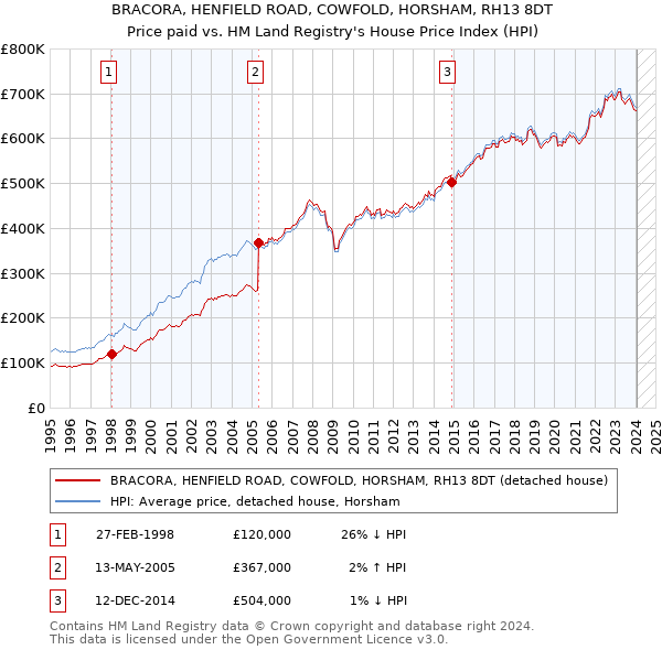 BRACORA, HENFIELD ROAD, COWFOLD, HORSHAM, RH13 8DT: Price paid vs HM Land Registry's House Price Index