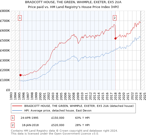 BRADCOTT HOUSE, THE GREEN, WHIMPLE, EXETER, EX5 2UA: Price paid vs HM Land Registry's House Price Index