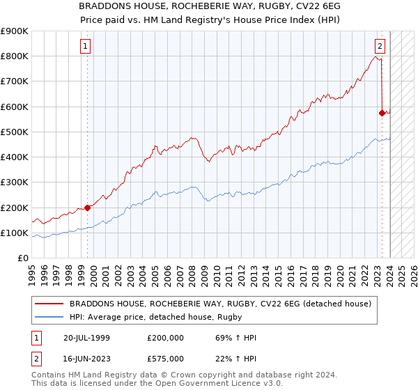 BRADDONS HOUSE, ROCHEBERIE WAY, RUGBY, CV22 6EG: Price paid vs HM Land Registry's House Price Index