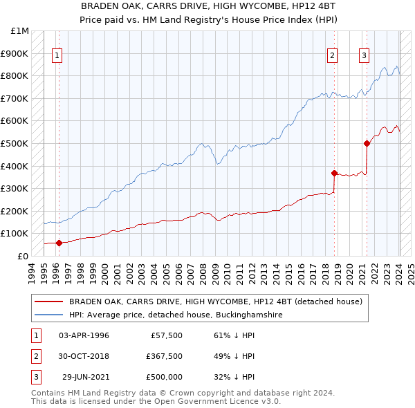 BRADEN OAK, CARRS DRIVE, HIGH WYCOMBE, HP12 4BT: Price paid vs HM Land Registry's House Price Index