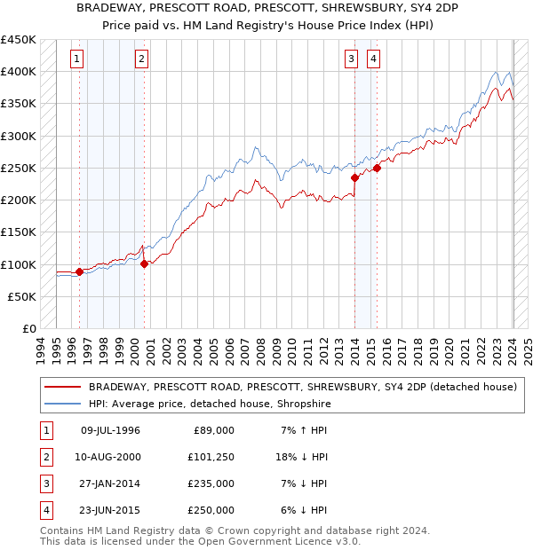 BRADEWAY, PRESCOTT ROAD, PRESCOTT, SHREWSBURY, SY4 2DP: Price paid vs HM Land Registry's House Price Index