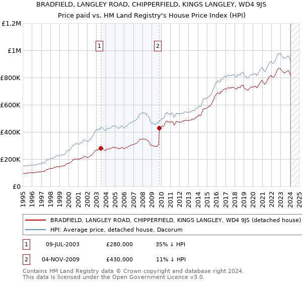 BRADFIELD, LANGLEY ROAD, CHIPPERFIELD, KINGS LANGLEY, WD4 9JS: Price paid vs HM Land Registry's House Price Index