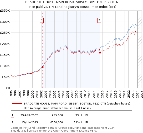 BRADGATE HOUSE, MAIN ROAD, SIBSEY, BOSTON, PE22 0TN: Price paid vs HM Land Registry's House Price Index