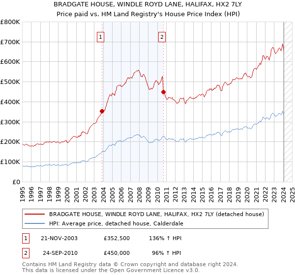BRADGATE HOUSE, WINDLE ROYD LANE, HALIFAX, HX2 7LY: Price paid vs HM Land Registry's House Price Index