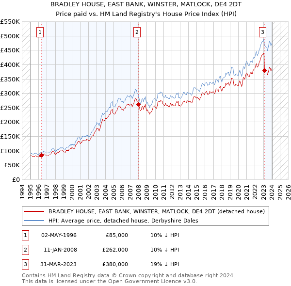 BRADLEY HOUSE, EAST BANK, WINSTER, MATLOCK, DE4 2DT: Price paid vs HM Land Registry's House Price Index