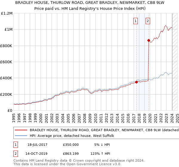 BRADLEY HOUSE, THURLOW ROAD, GREAT BRADLEY, NEWMARKET, CB8 9LW: Price paid vs HM Land Registry's House Price Index
