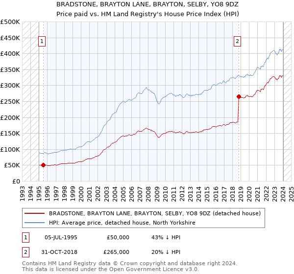 BRADSTONE, BRAYTON LANE, BRAYTON, SELBY, YO8 9DZ: Price paid vs HM Land Registry's House Price Index