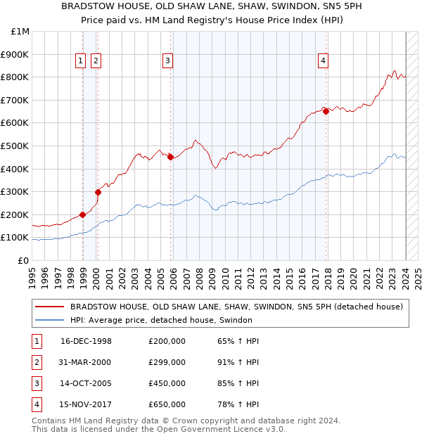 BRADSTOW HOUSE, OLD SHAW LANE, SHAW, SWINDON, SN5 5PH: Price paid vs HM Land Registry's House Price Index