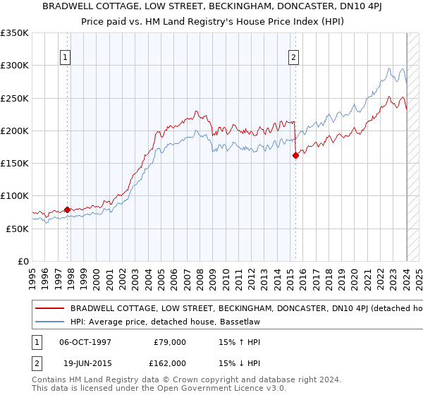BRADWELL COTTAGE, LOW STREET, BECKINGHAM, DONCASTER, DN10 4PJ: Price paid vs HM Land Registry's House Price Index