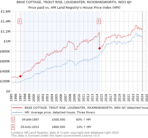 BRAE COTTAGE, TROUT RISE, LOUDWATER, RICKMANSWORTH, WD3 4JY: Price paid vs HM Land Registry's House Price Index