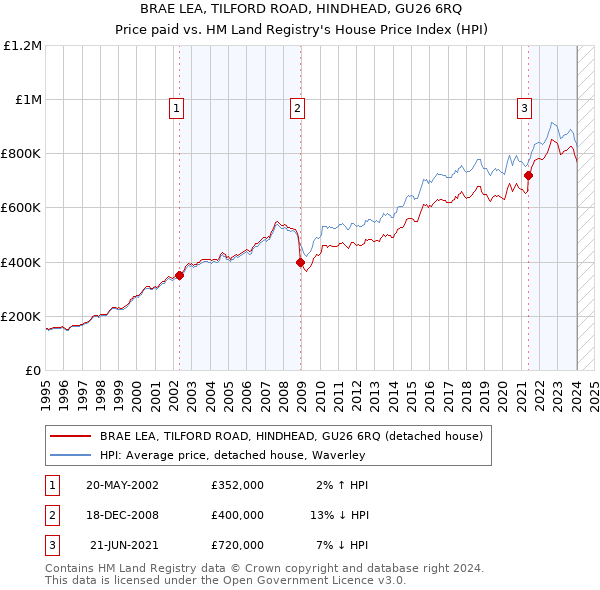 BRAE LEA, TILFORD ROAD, HINDHEAD, GU26 6RQ: Price paid vs HM Land Registry's House Price Index